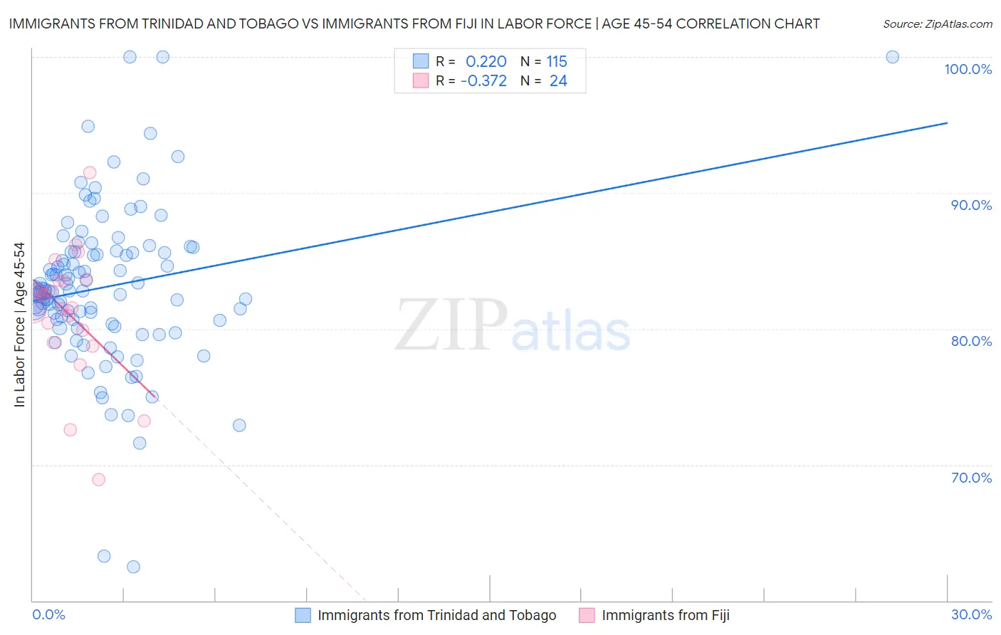 Immigrants from Trinidad and Tobago vs Immigrants from Fiji In Labor Force | Age 45-54