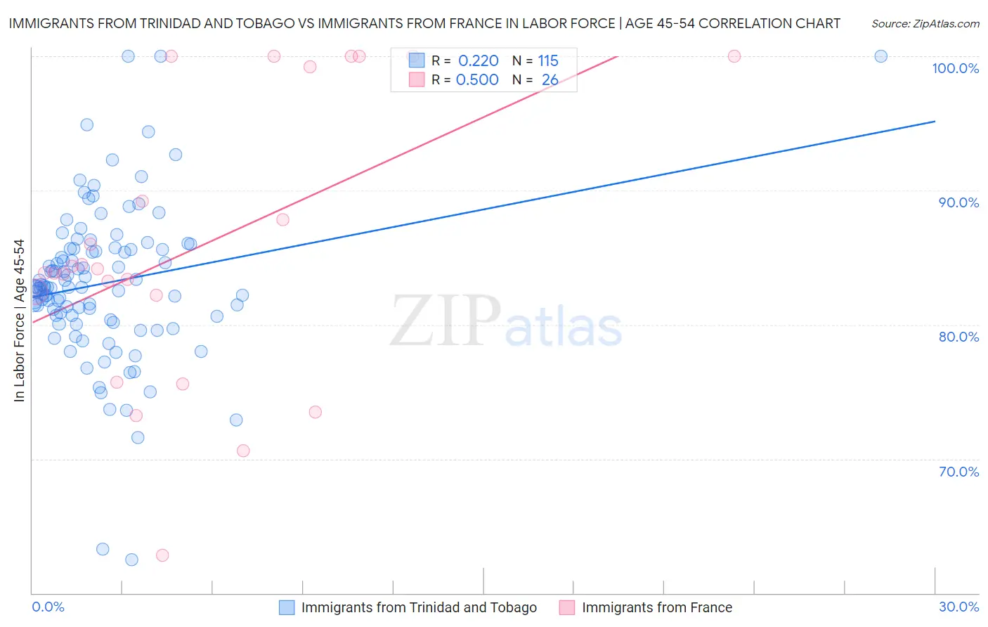 Immigrants from Trinidad and Tobago vs Immigrants from France In Labor Force | Age 45-54