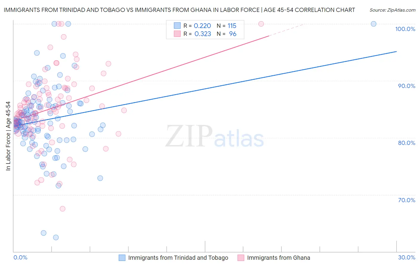 Immigrants from Trinidad and Tobago vs Immigrants from Ghana In Labor Force | Age 45-54