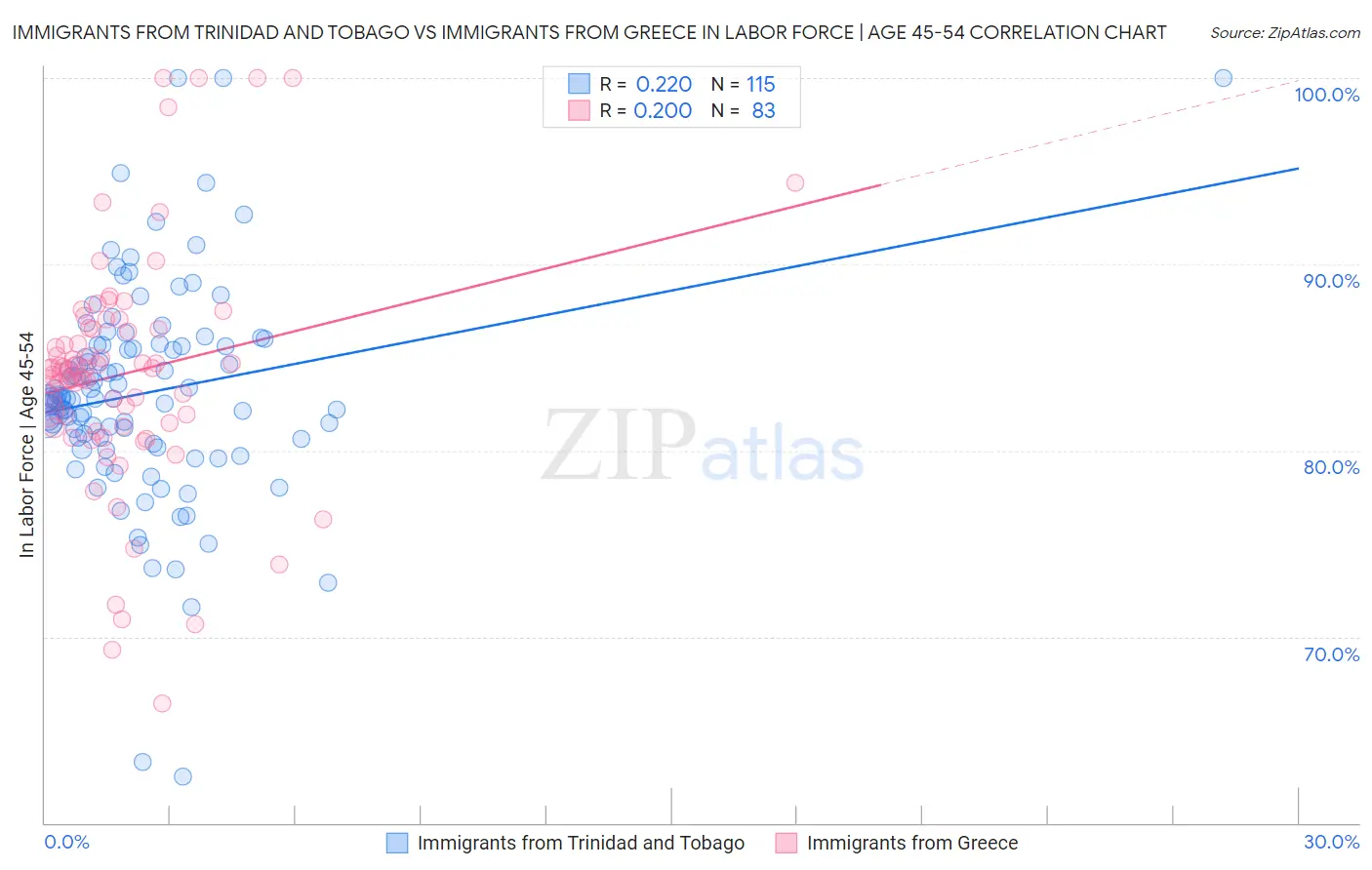 Immigrants from Trinidad and Tobago vs Immigrants from Greece In Labor Force | Age 45-54