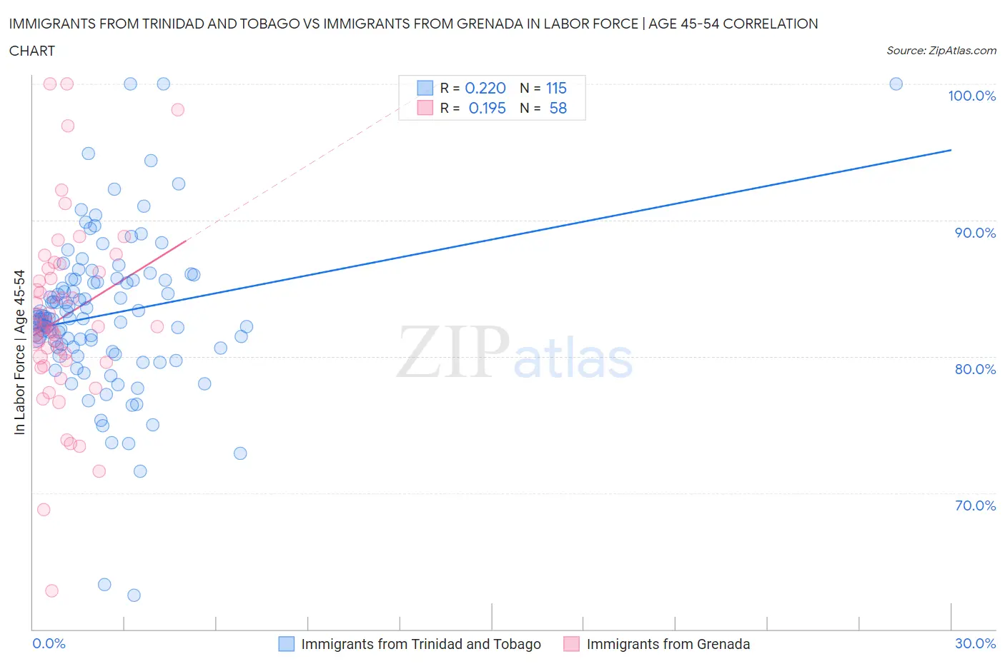 Immigrants from Trinidad and Tobago vs Immigrants from Grenada In Labor Force | Age 45-54
