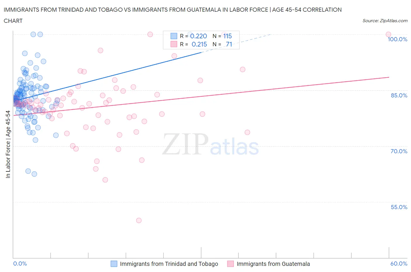 Immigrants from Trinidad and Tobago vs Immigrants from Guatemala In Labor Force | Age 45-54