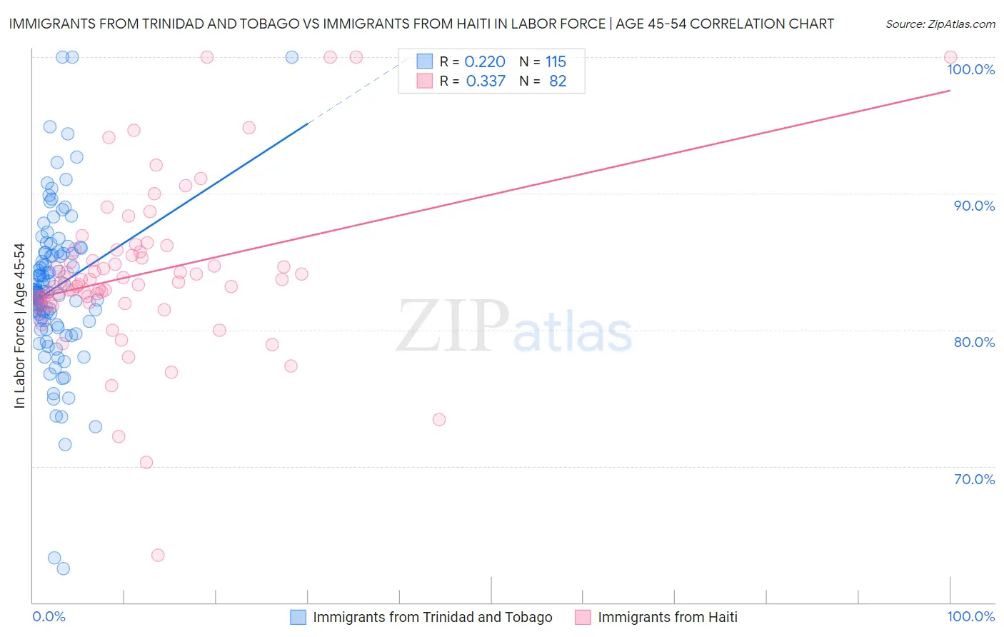 Immigrants from Trinidad and Tobago vs Immigrants from Haiti In Labor Force | Age 45-54