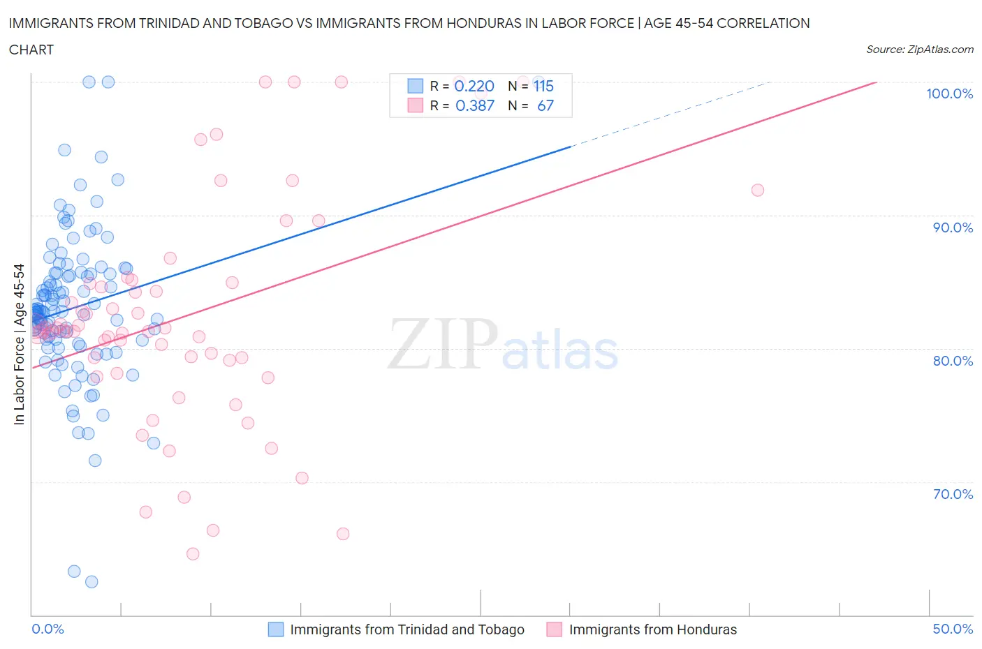 Immigrants from Trinidad and Tobago vs Immigrants from Honduras In Labor Force | Age 45-54