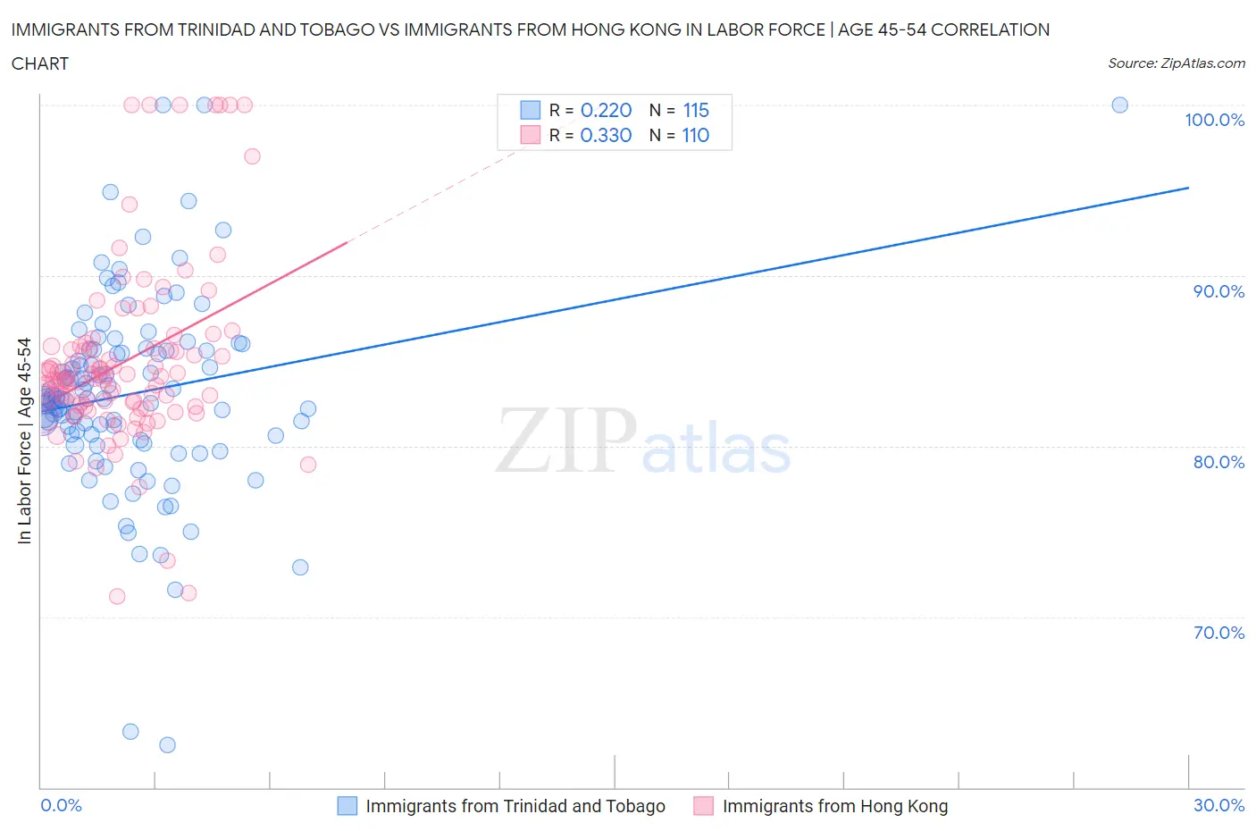 Immigrants from Trinidad and Tobago vs Immigrants from Hong Kong In Labor Force | Age 45-54