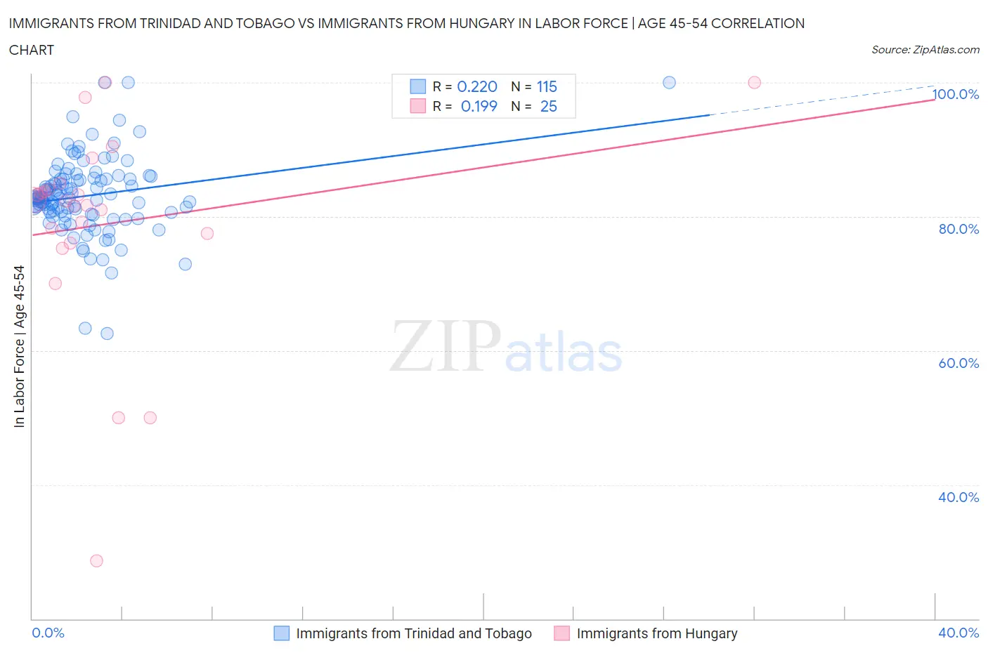 Immigrants from Trinidad and Tobago vs Immigrants from Hungary In Labor Force | Age 45-54
