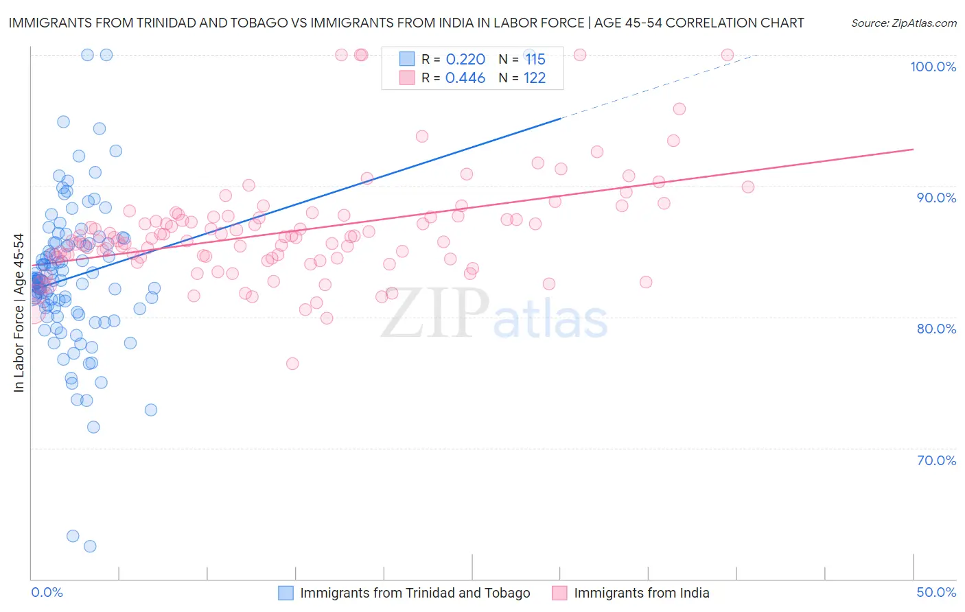 Immigrants from Trinidad and Tobago vs Immigrants from India In Labor Force | Age 45-54