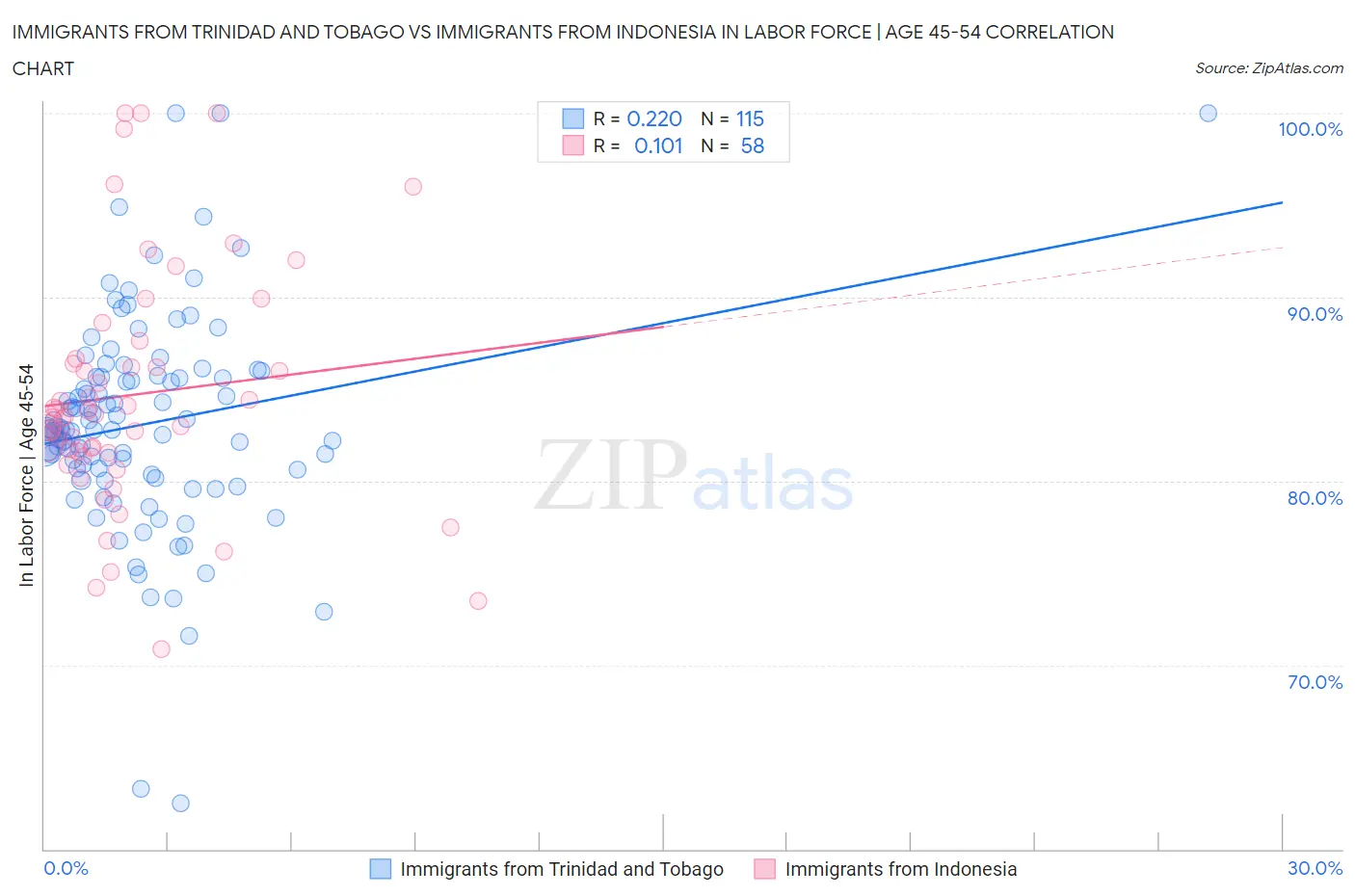 Immigrants from Trinidad and Tobago vs Immigrants from Indonesia In Labor Force | Age 45-54