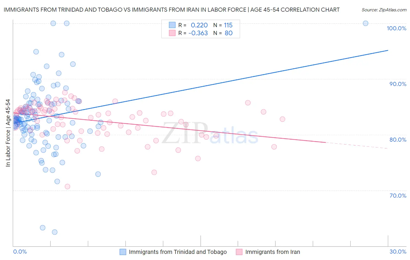 Immigrants from Trinidad and Tobago vs Immigrants from Iran In Labor Force | Age 45-54
