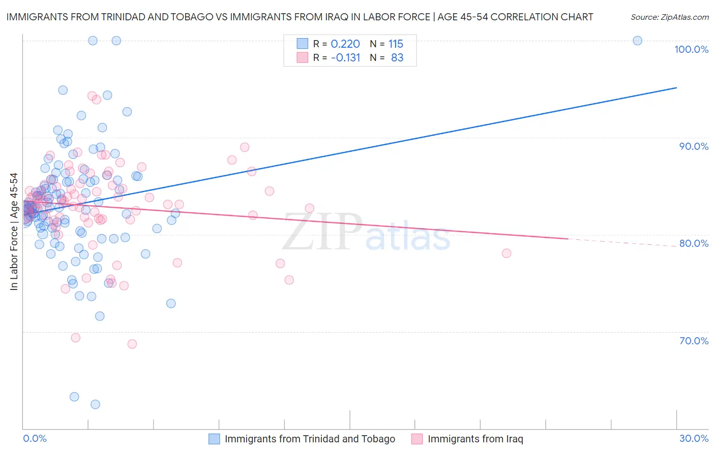 Immigrants from Trinidad and Tobago vs Immigrants from Iraq In Labor Force | Age 45-54