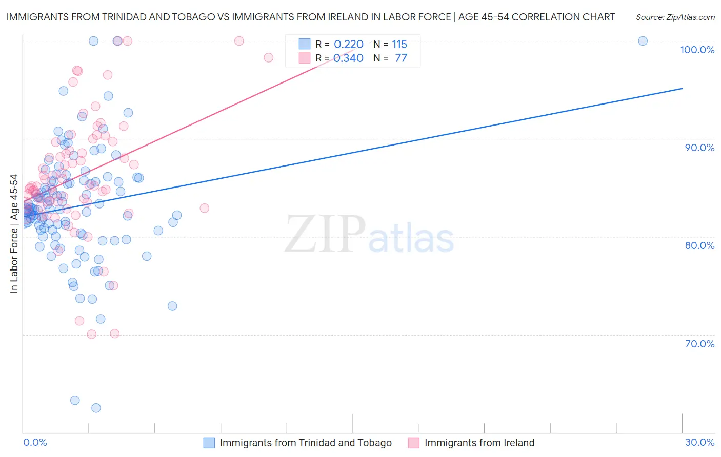 Immigrants from Trinidad and Tobago vs Immigrants from Ireland In Labor Force | Age 45-54