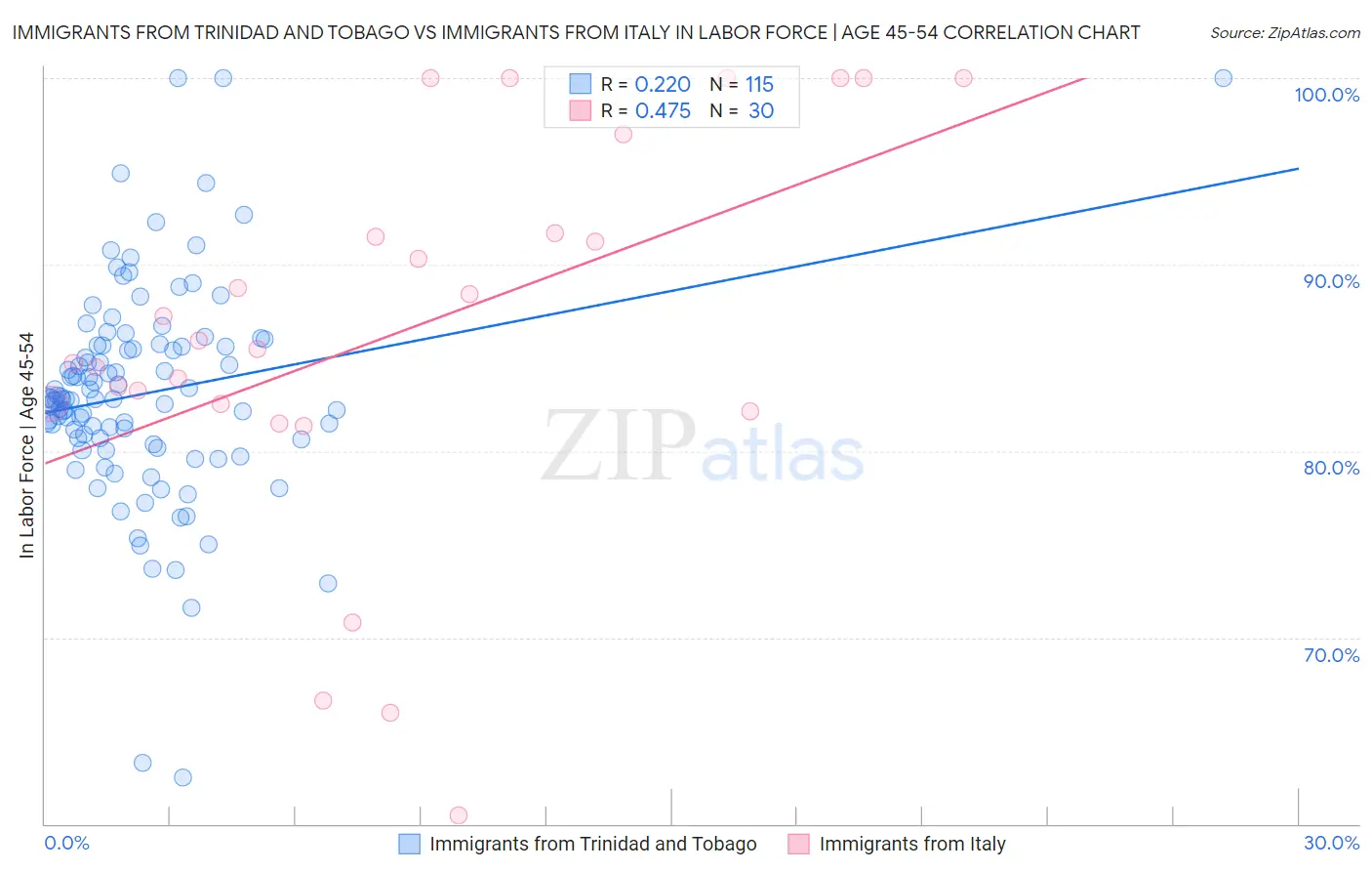Immigrants from Trinidad and Tobago vs Immigrants from Italy In Labor Force | Age 45-54
