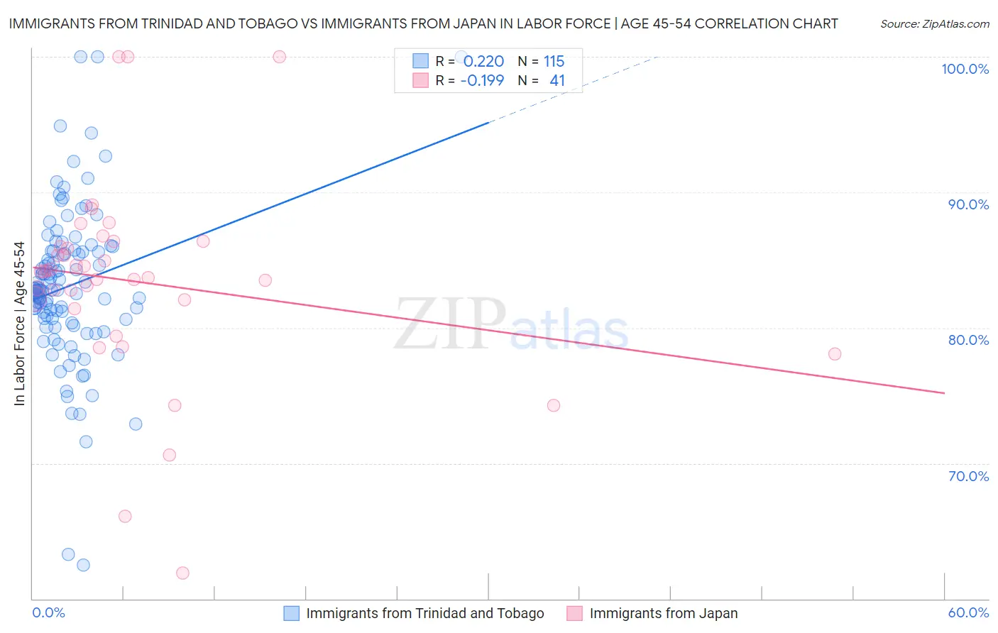Immigrants from Trinidad and Tobago vs Immigrants from Japan In Labor Force | Age 45-54