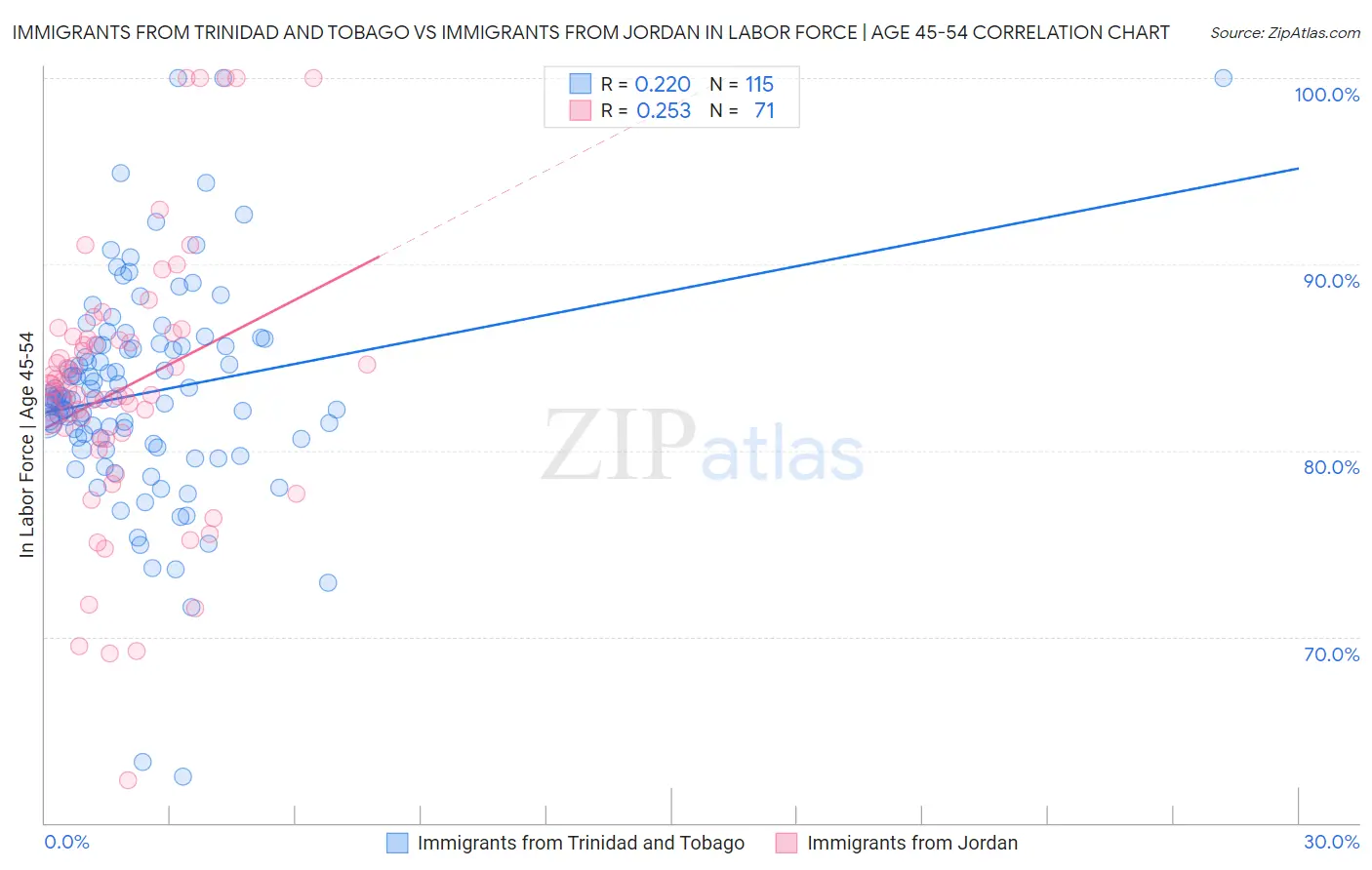 Immigrants from Trinidad and Tobago vs Immigrants from Jordan In Labor Force | Age 45-54