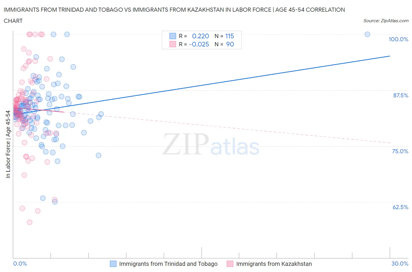 Immigrants from Trinidad and Tobago vs Immigrants from Kazakhstan In Labor Force | Age 45-54