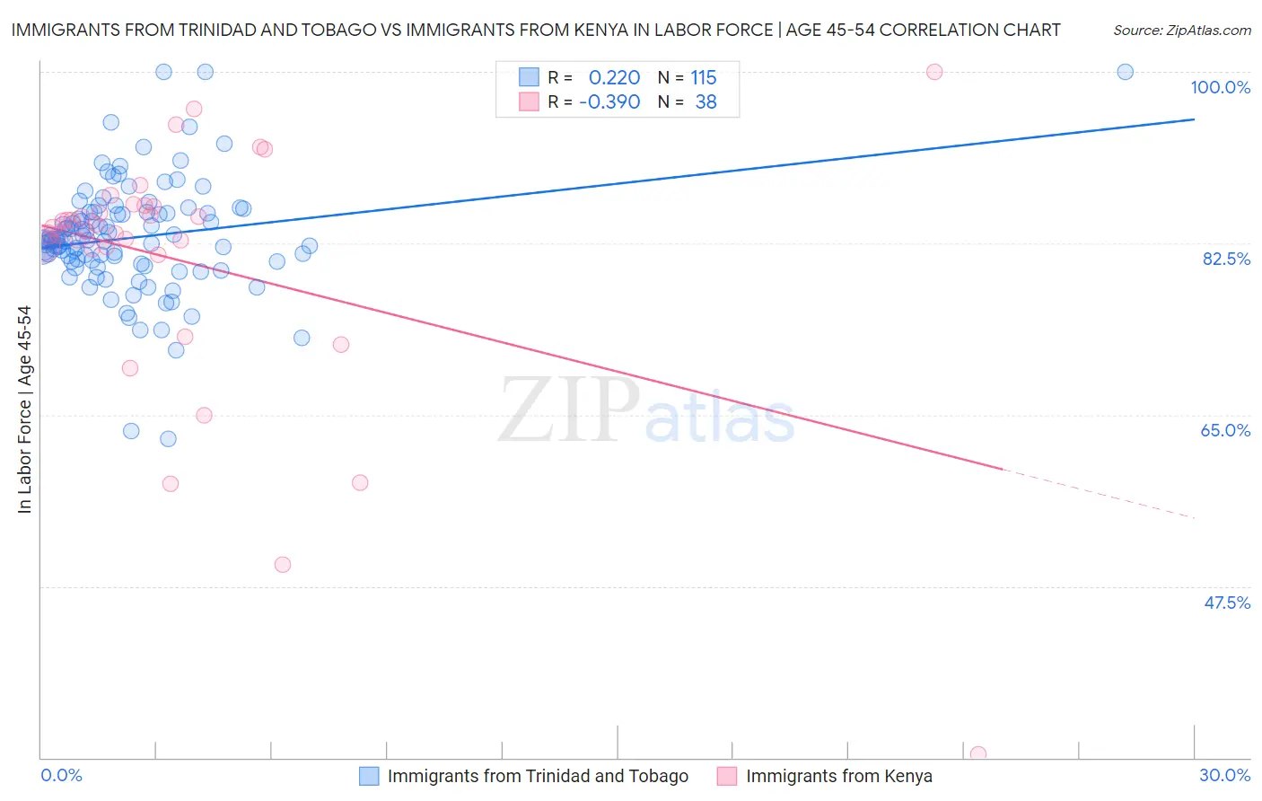 Immigrants from Trinidad and Tobago vs Immigrants from Kenya In Labor Force | Age 45-54
