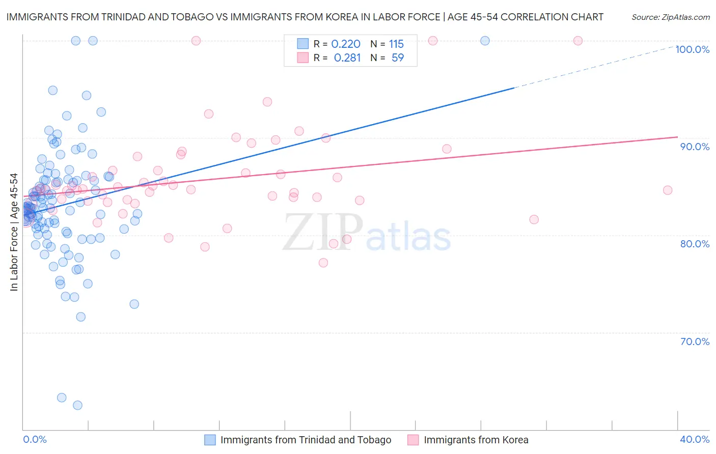 Immigrants from Trinidad and Tobago vs Immigrants from Korea In Labor Force | Age 45-54