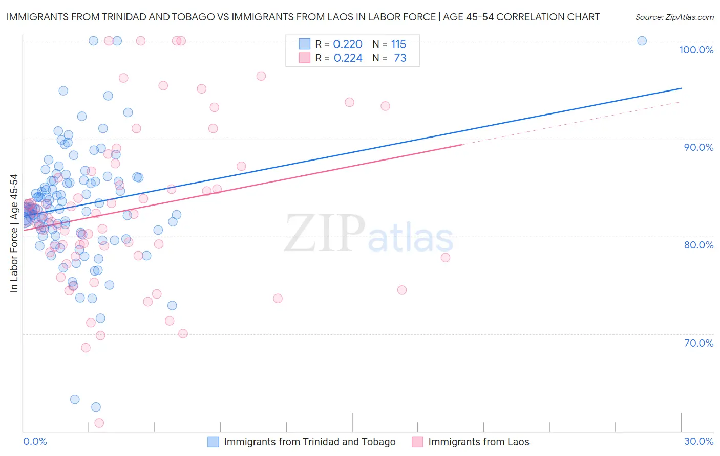 Immigrants from Trinidad and Tobago vs Immigrants from Laos In Labor Force | Age 45-54