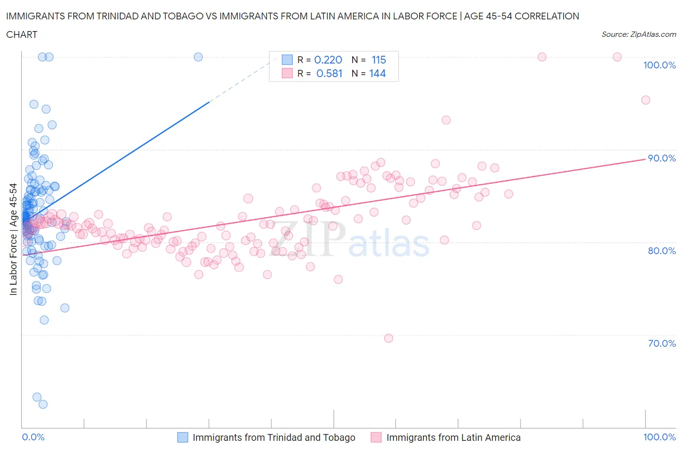 Immigrants from Trinidad and Tobago vs Immigrants from Latin America In Labor Force | Age 45-54