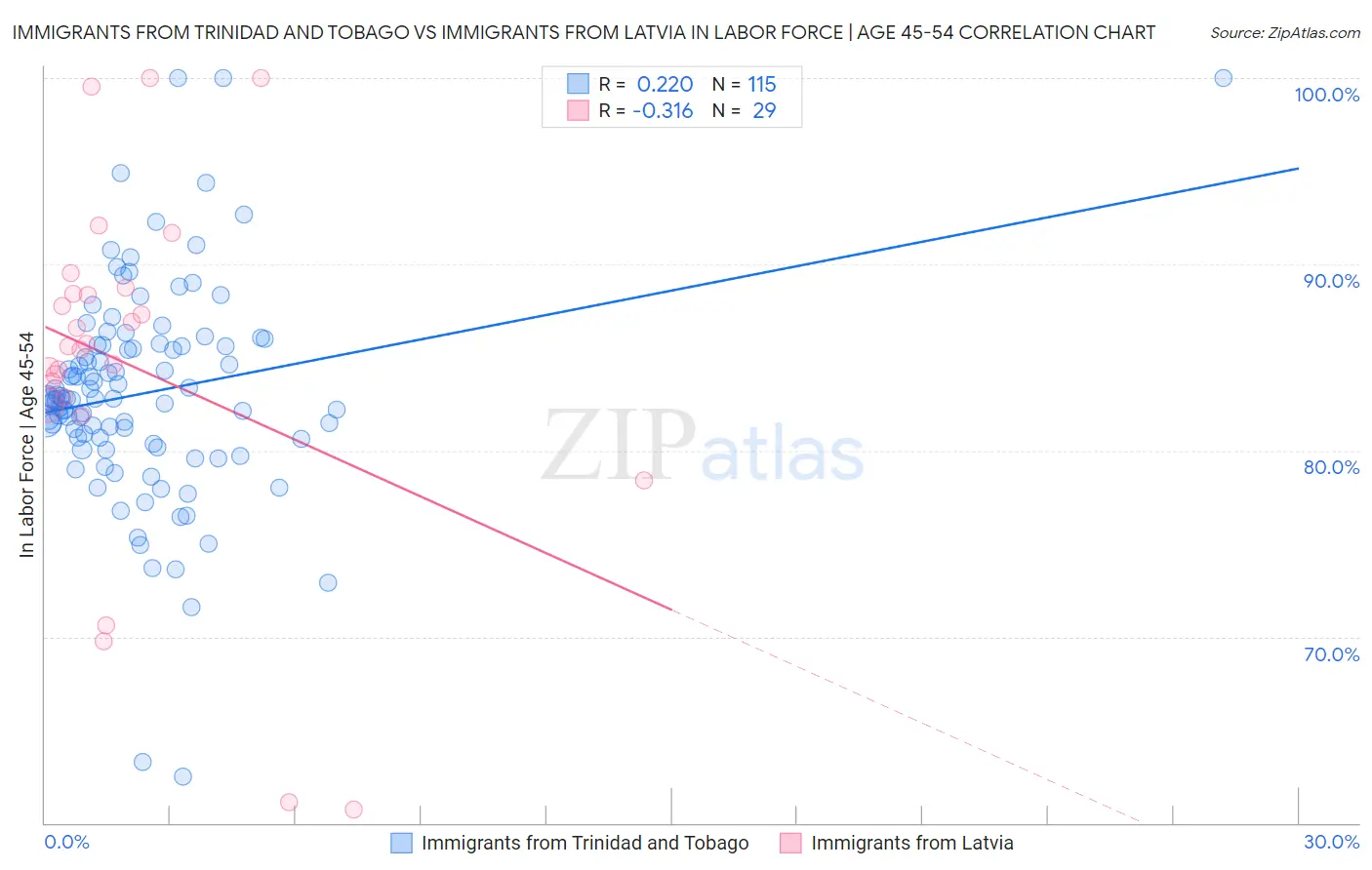 Immigrants from Trinidad and Tobago vs Immigrants from Latvia In Labor Force | Age 45-54