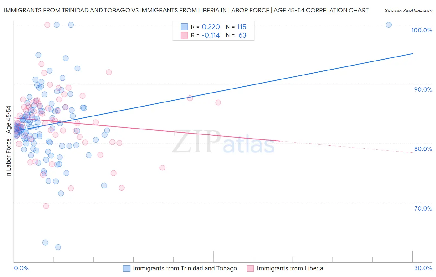 Immigrants from Trinidad and Tobago vs Immigrants from Liberia In Labor Force | Age 45-54