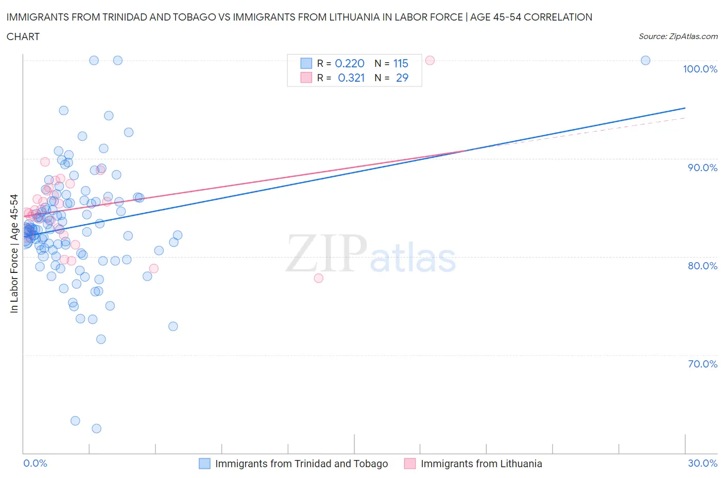 Immigrants from Trinidad and Tobago vs Immigrants from Lithuania In Labor Force | Age 45-54