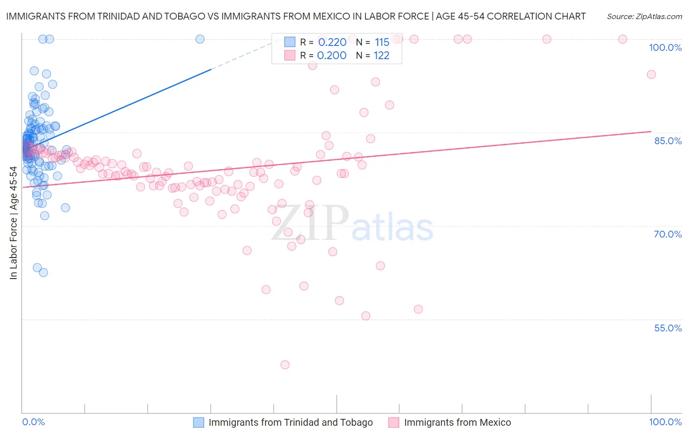 Immigrants from Trinidad and Tobago vs Immigrants from Mexico In Labor Force | Age 45-54