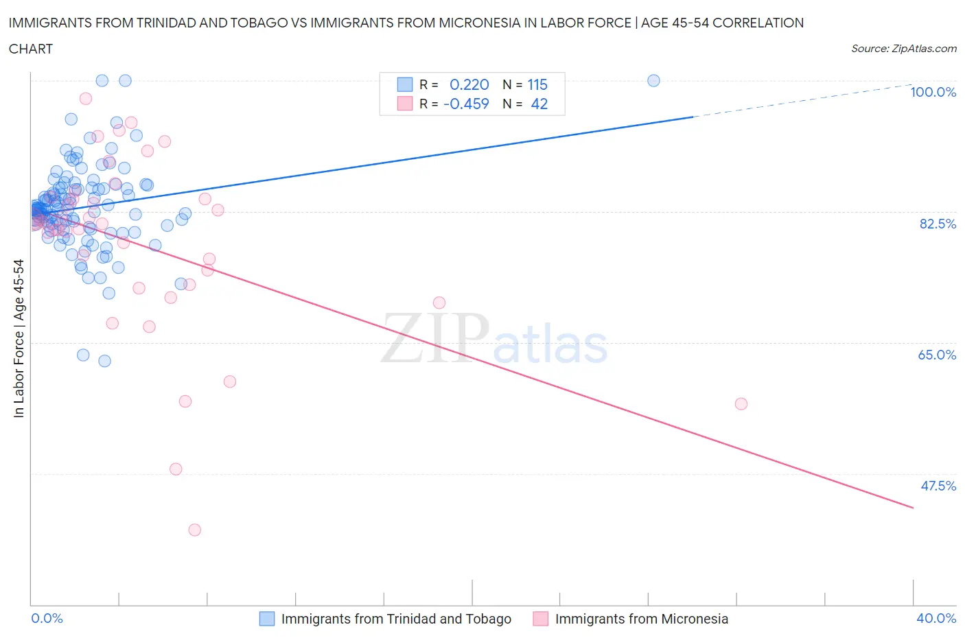 Immigrants from Trinidad and Tobago vs Immigrants from Micronesia In Labor Force | Age 45-54