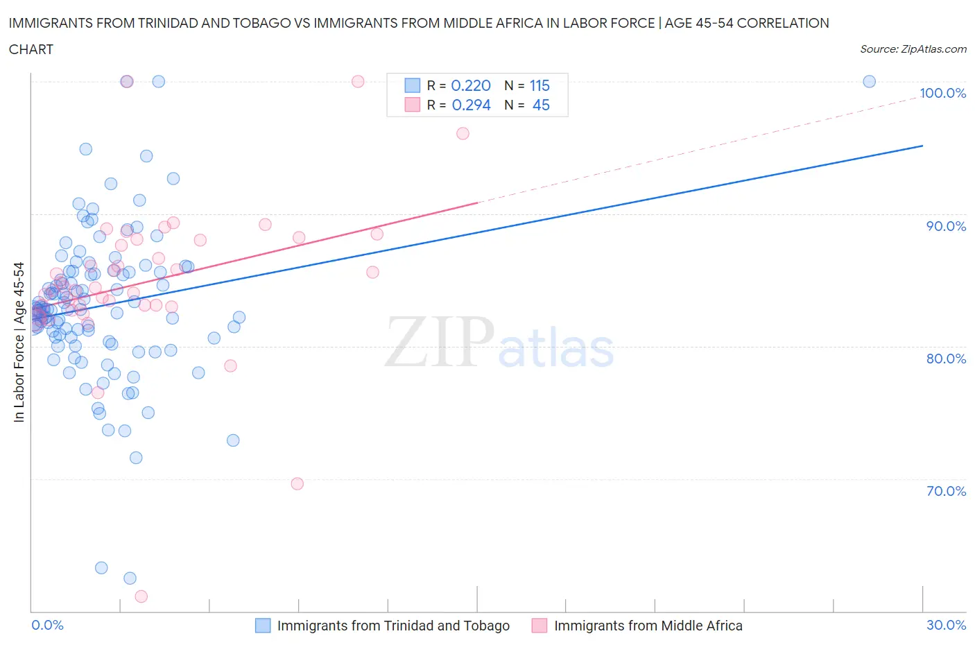 Immigrants from Trinidad and Tobago vs Immigrants from Middle Africa In Labor Force | Age 45-54