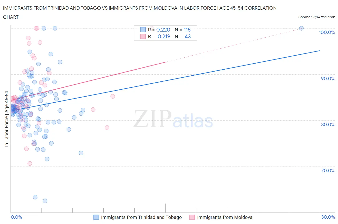 Immigrants from Trinidad and Tobago vs Immigrants from Moldova In Labor Force | Age 45-54