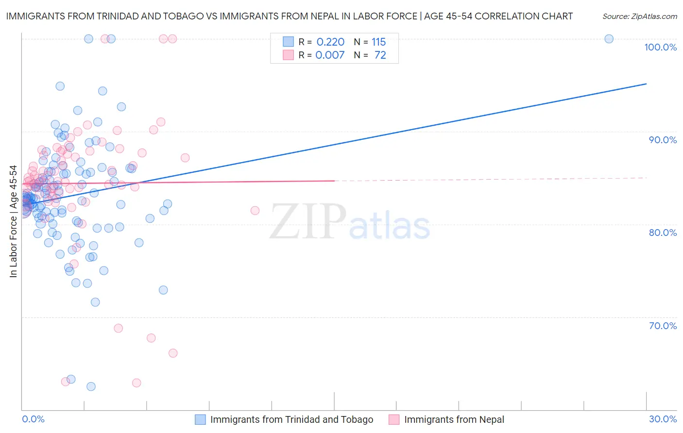 Immigrants from Trinidad and Tobago vs Immigrants from Nepal In Labor Force | Age 45-54