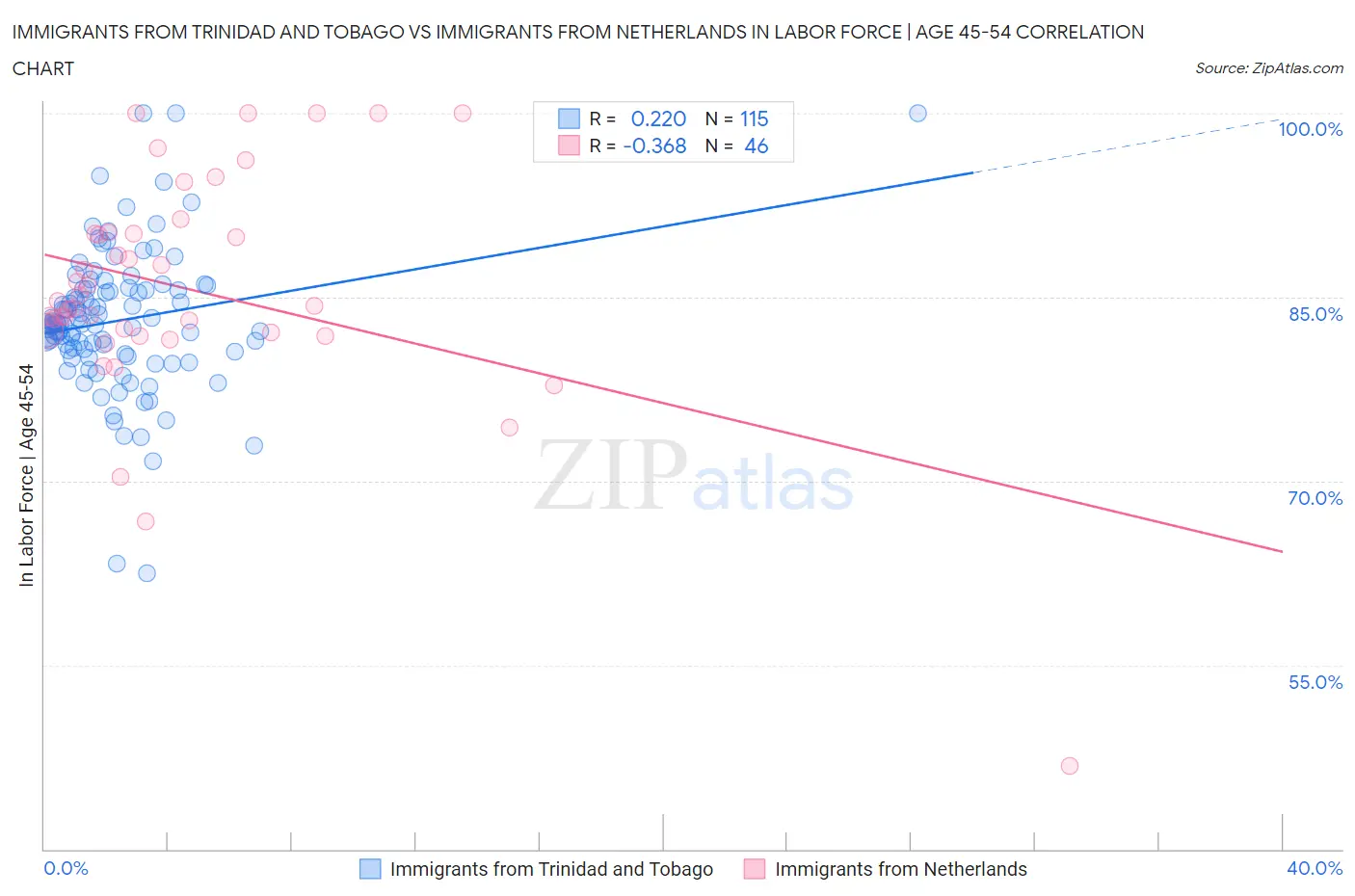 Immigrants from Trinidad and Tobago vs Immigrants from Netherlands In Labor Force | Age 45-54