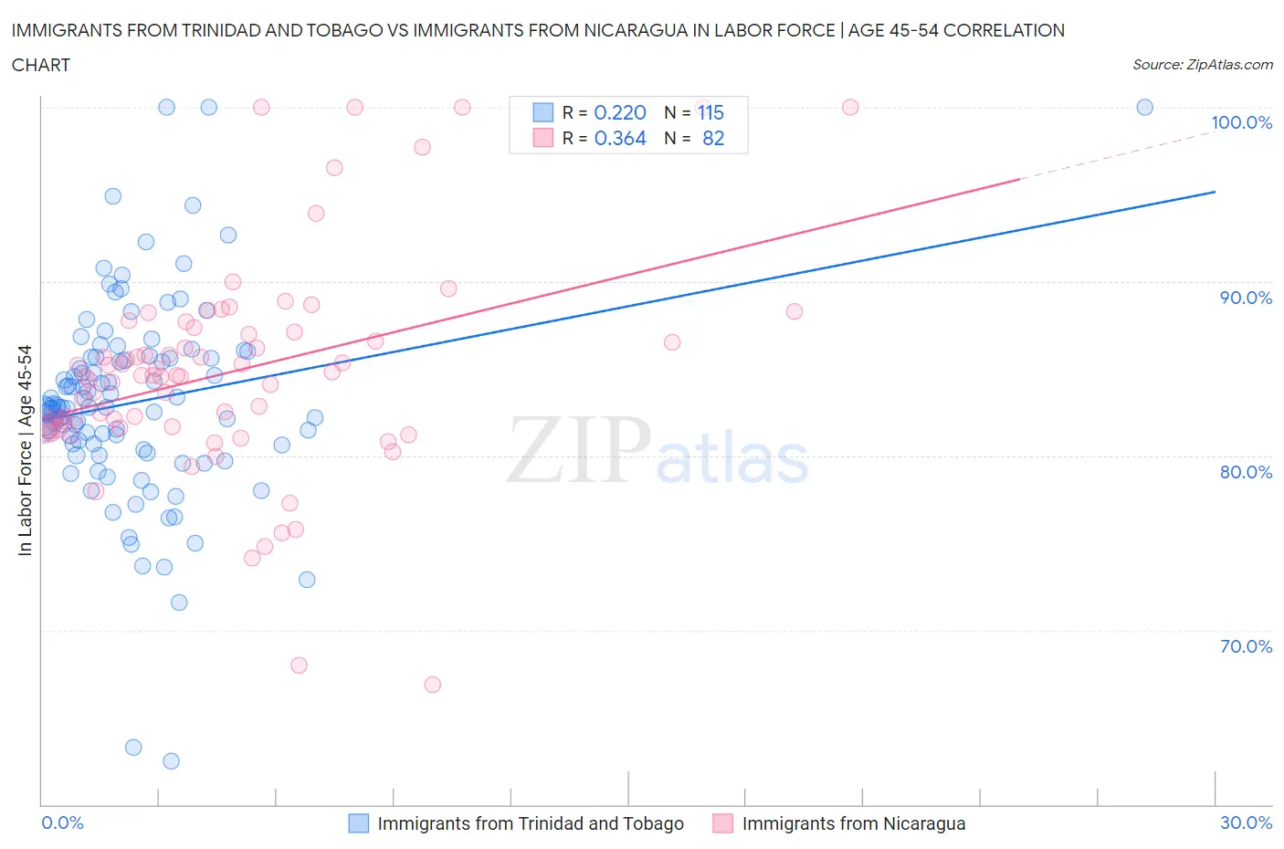 Immigrants from Trinidad and Tobago vs Immigrants from Nicaragua In Labor Force | Age 45-54
