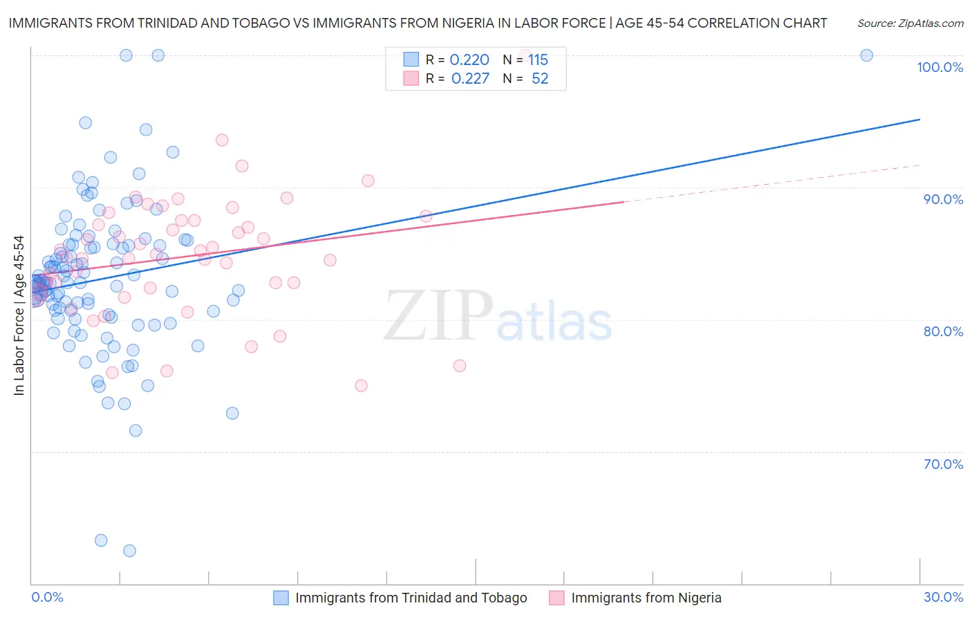 Immigrants from Trinidad and Tobago vs Immigrants from Nigeria In Labor Force | Age 45-54