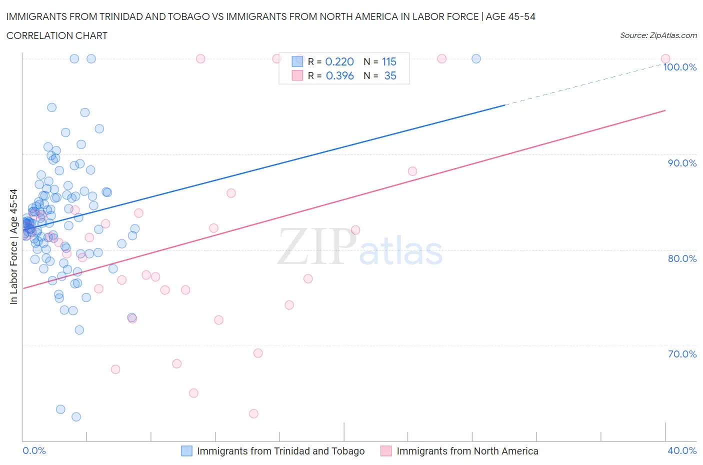 Immigrants from Trinidad and Tobago vs Immigrants from North America In Labor Force | Age 45-54