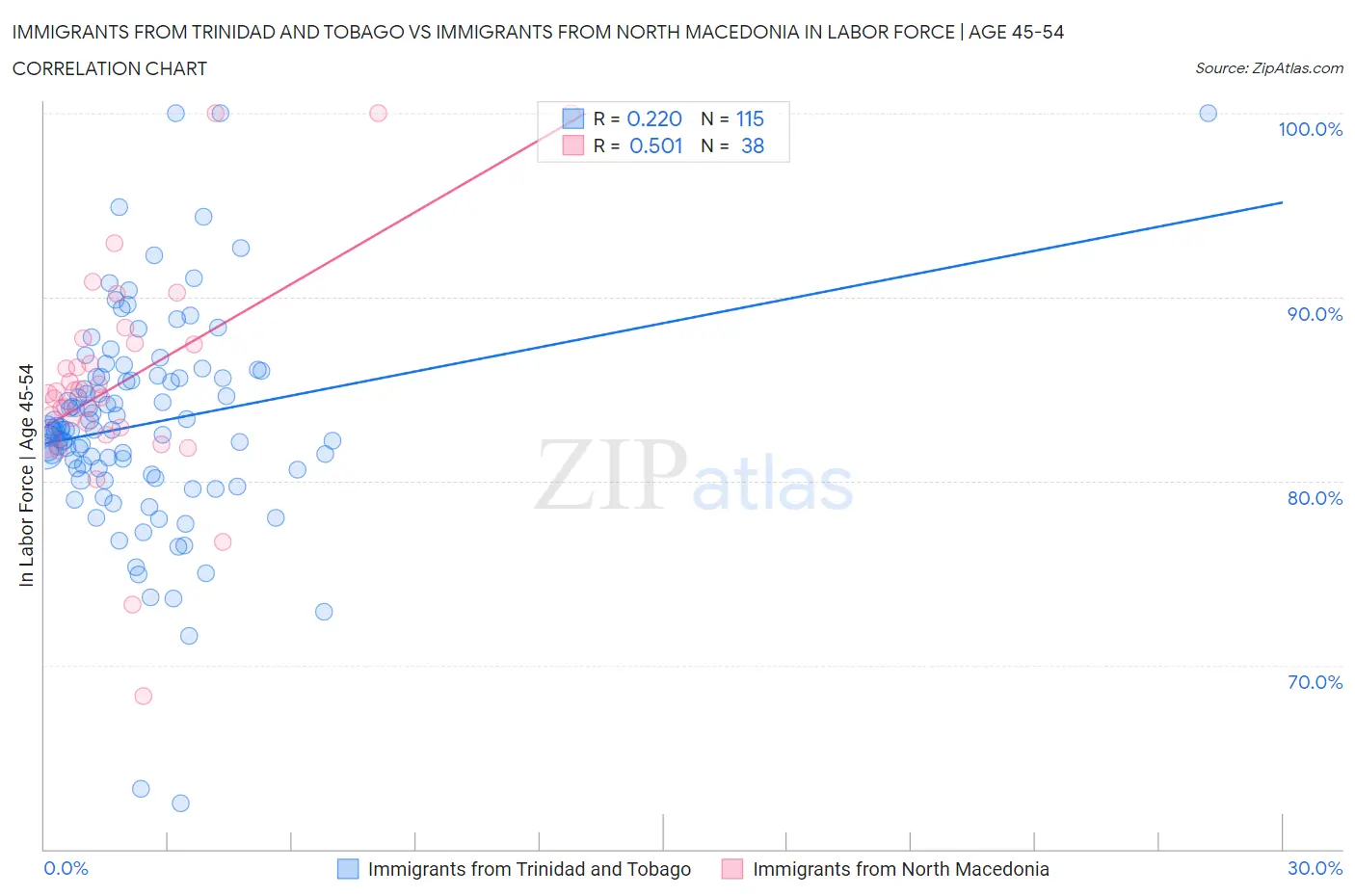Immigrants from Trinidad and Tobago vs Immigrants from North Macedonia In Labor Force | Age 45-54