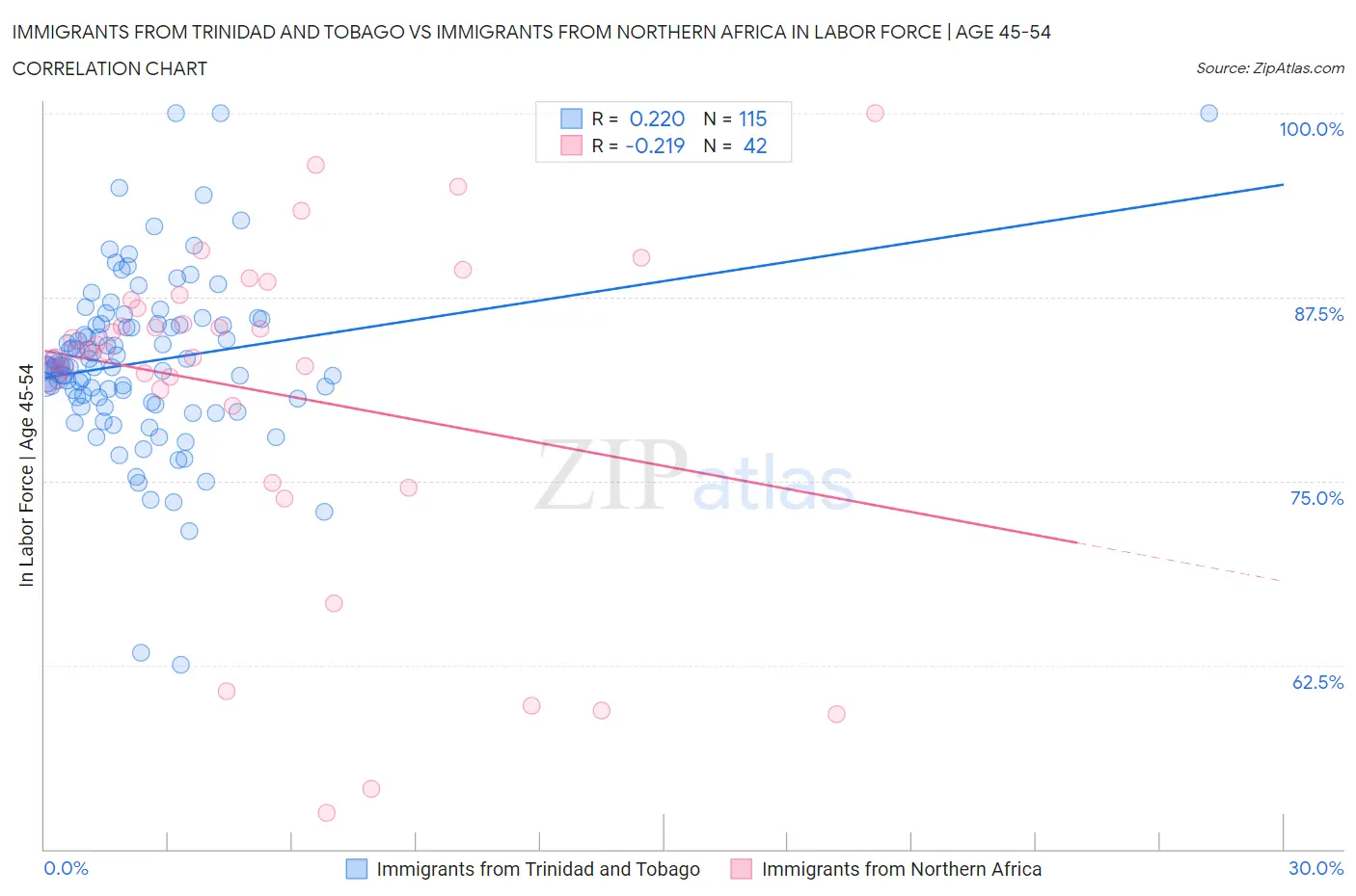 Immigrants from Trinidad and Tobago vs Immigrants from Northern Africa In Labor Force | Age 45-54