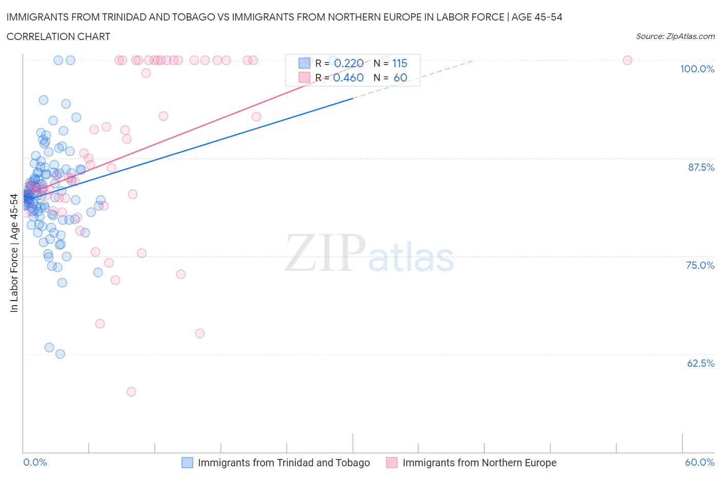 Immigrants from Trinidad and Tobago vs Immigrants from Northern Europe In Labor Force | Age 45-54