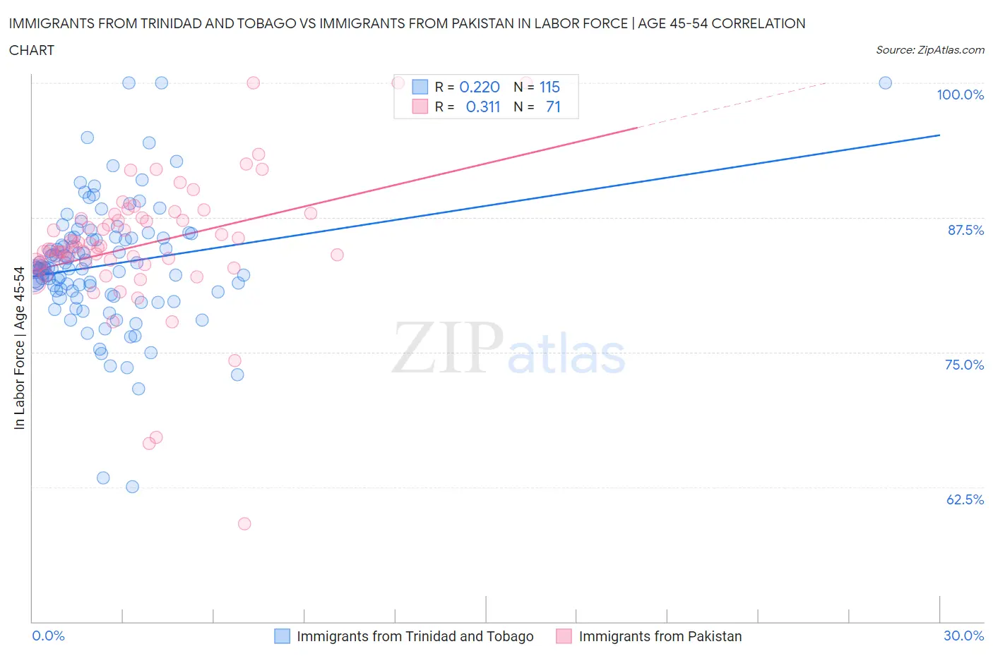 Immigrants from Trinidad and Tobago vs Immigrants from Pakistan In Labor Force | Age 45-54