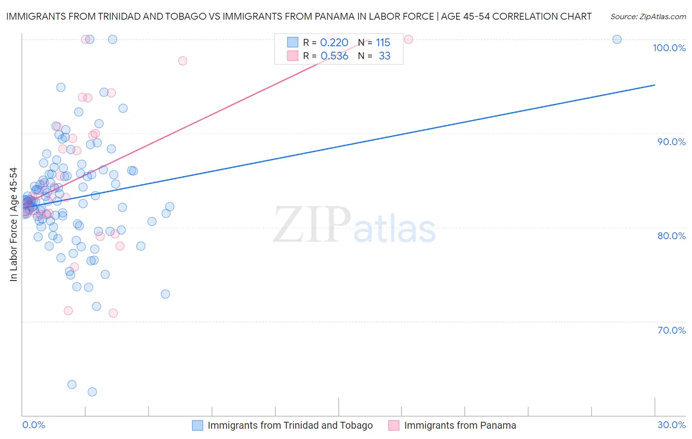Immigrants from Trinidad and Tobago vs Immigrants from Panama In Labor Force | Age 45-54