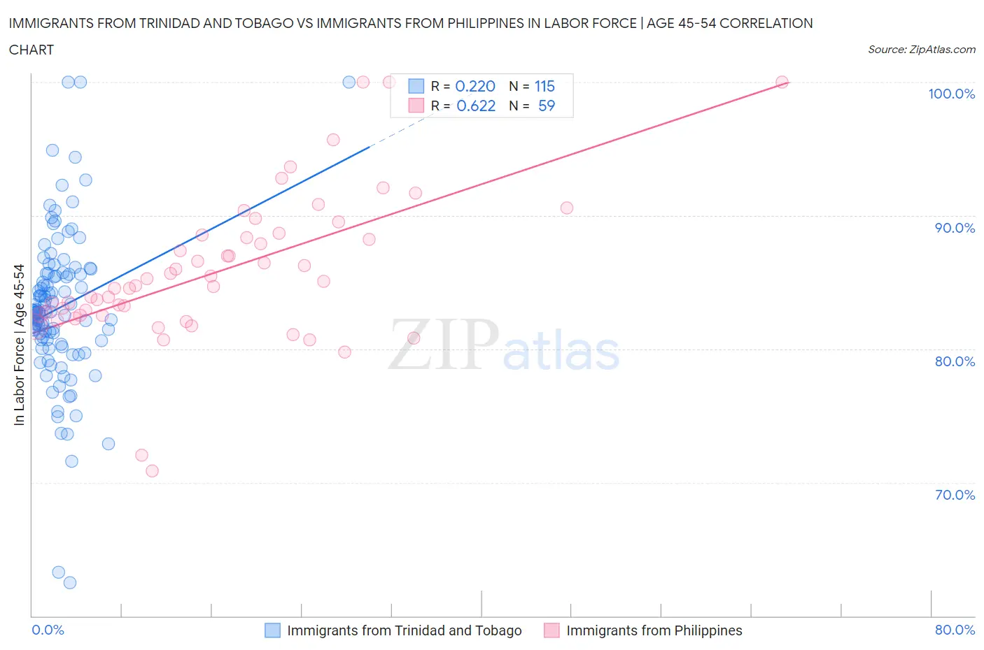 Immigrants from Trinidad and Tobago vs Immigrants from Philippines In Labor Force | Age 45-54