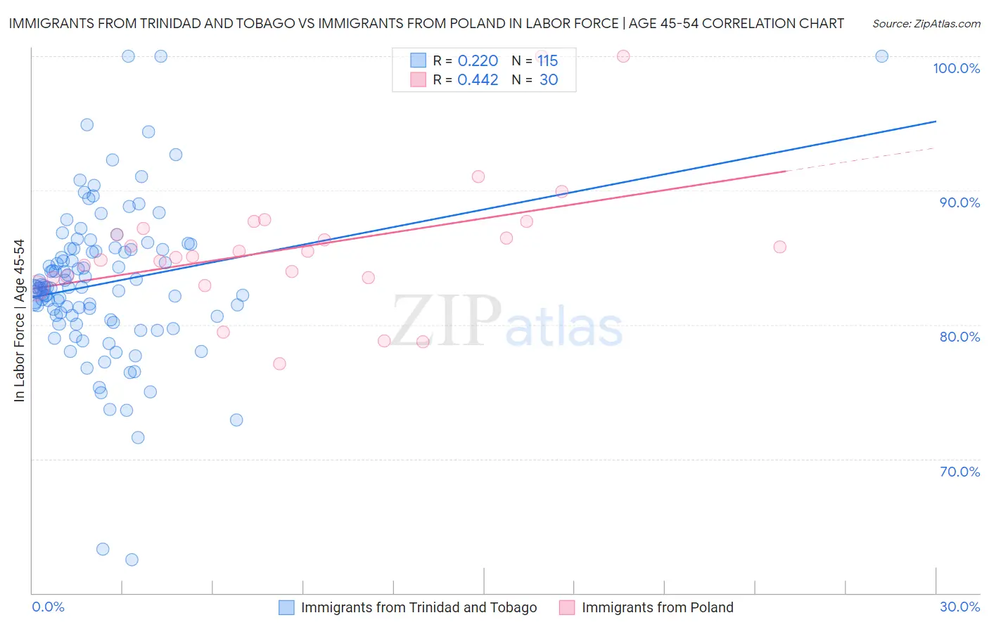 Immigrants from Trinidad and Tobago vs Immigrants from Poland In Labor Force | Age 45-54