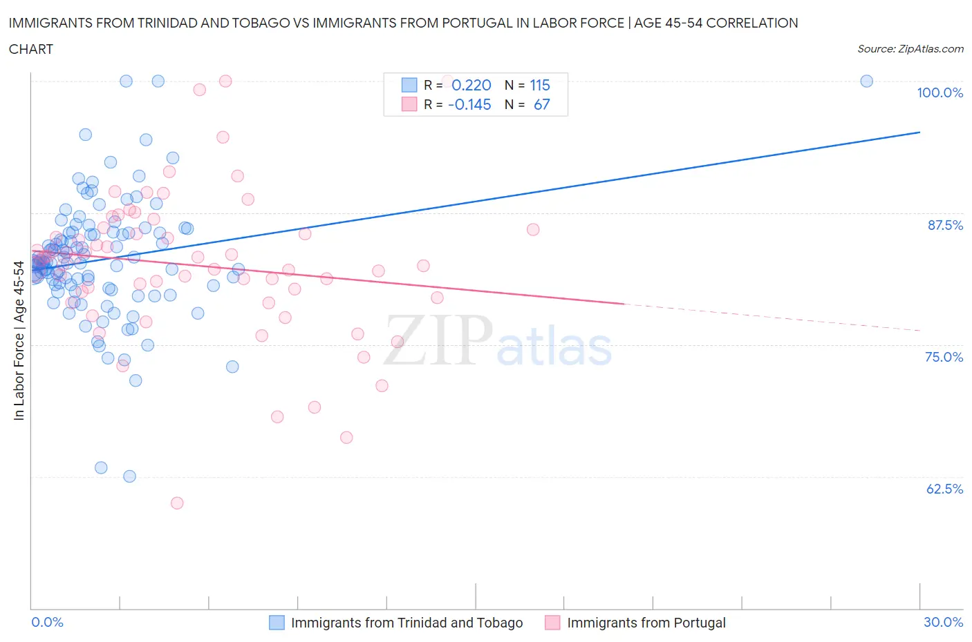 Immigrants from Trinidad and Tobago vs Immigrants from Portugal In Labor Force | Age 45-54