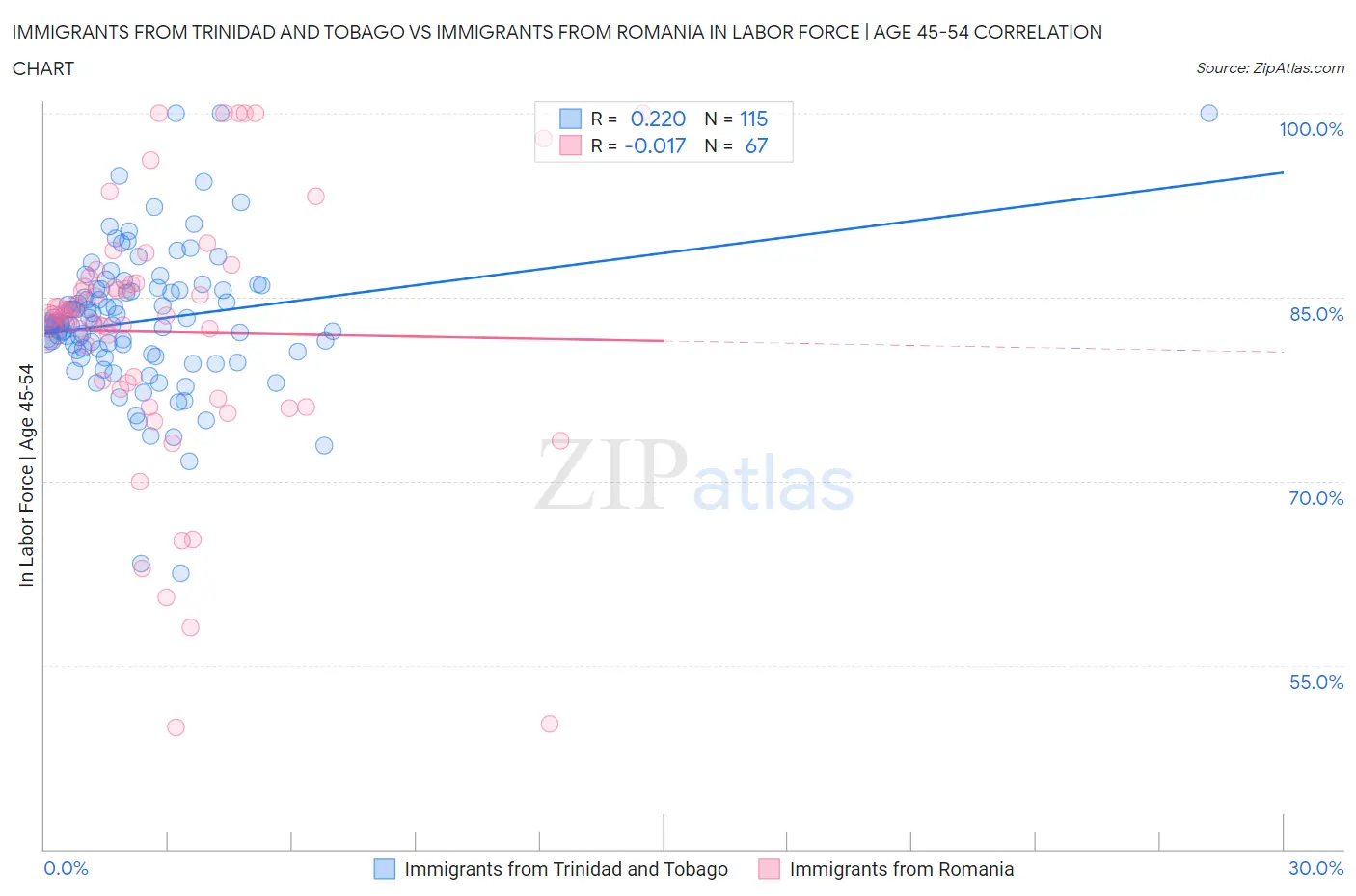 Immigrants from Trinidad and Tobago vs Immigrants from Romania In Labor Force | Age 45-54