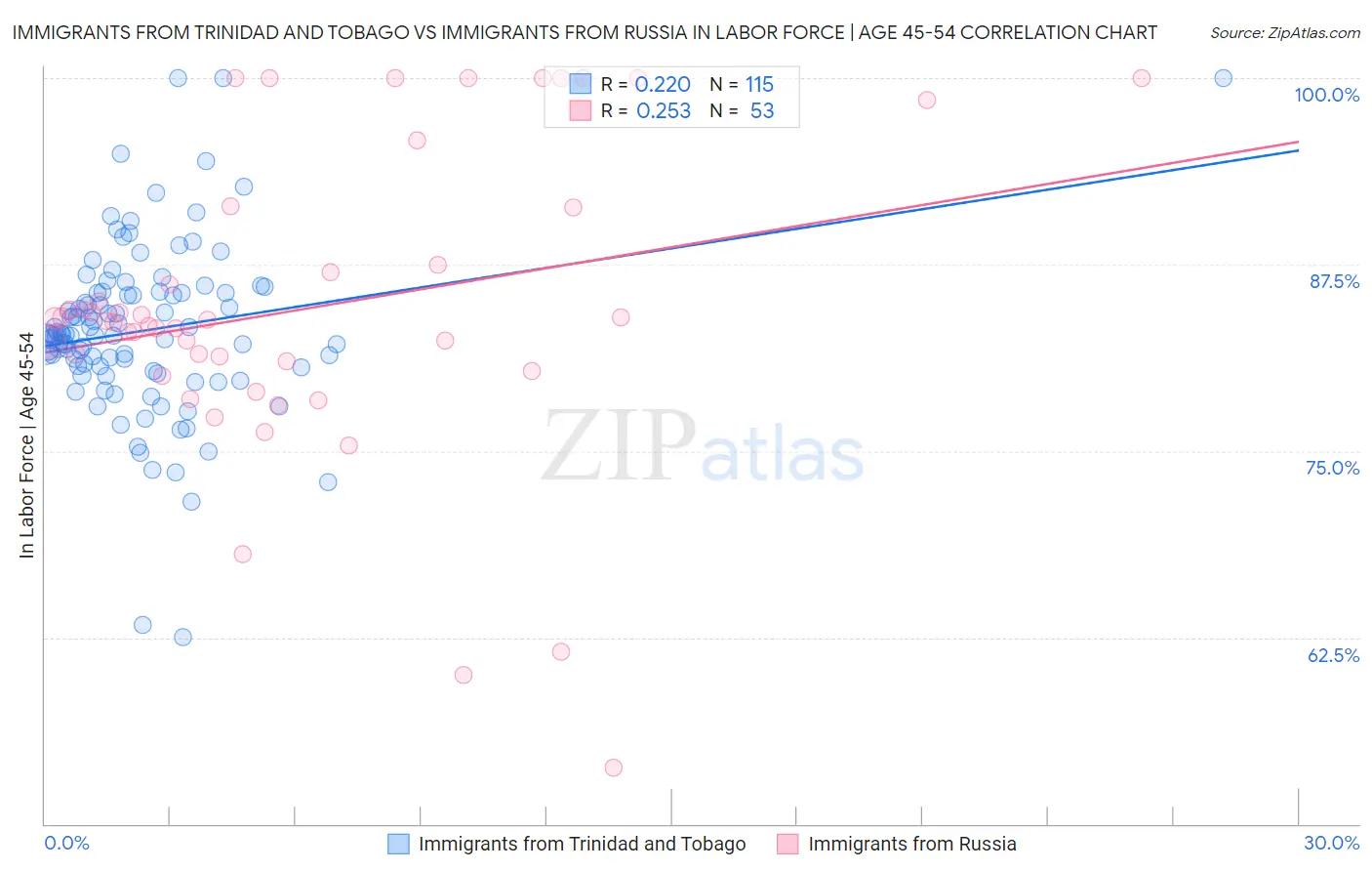 Immigrants from Trinidad and Tobago vs Immigrants from Russia In Labor Force | Age 45-54