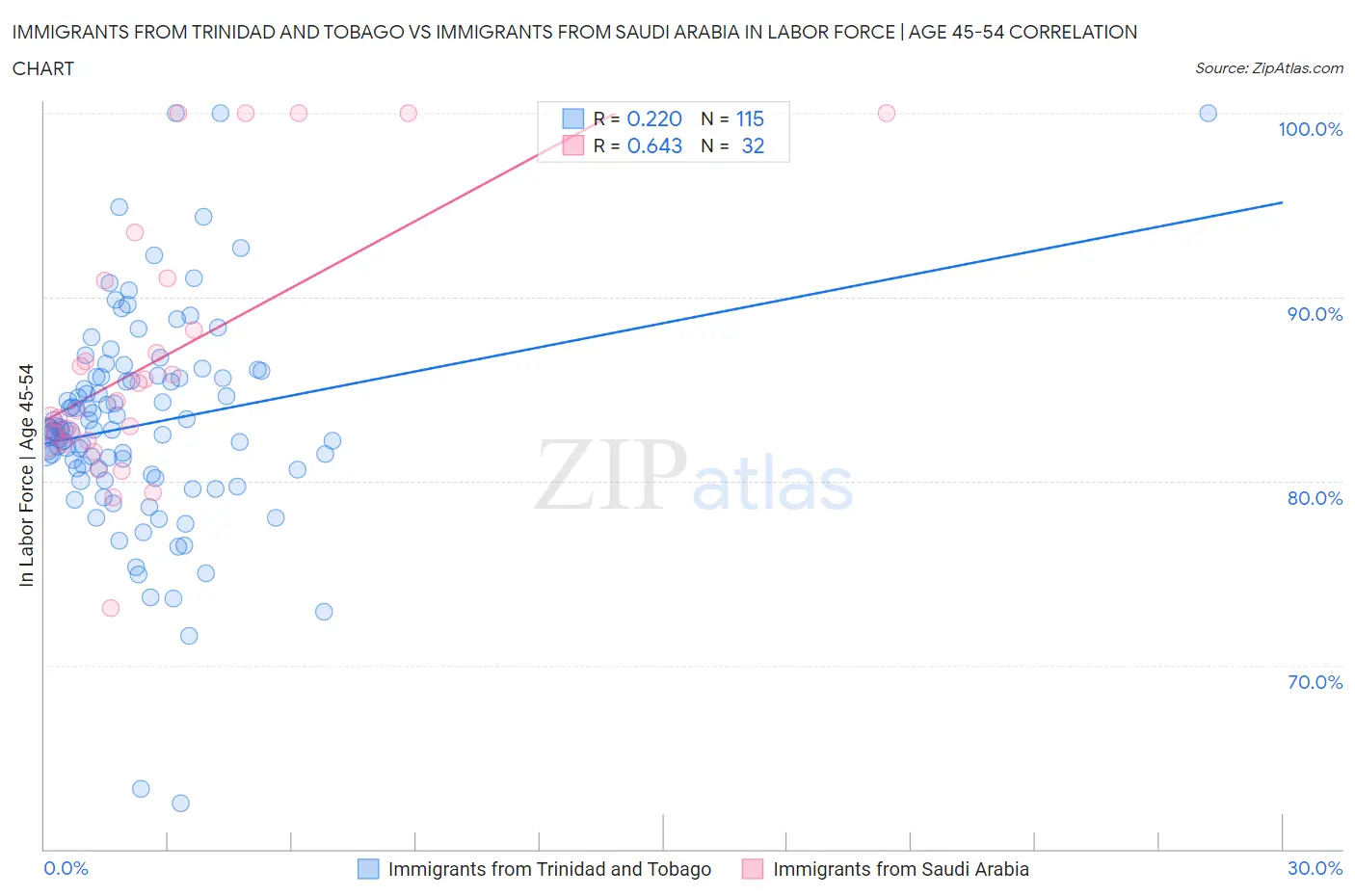 Immigrants from Trinidad and Tobago vs Immigrants from Saudi Arabia In Labor Force | Age 45-54