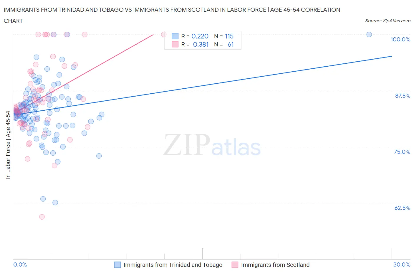 Immigrants from Trinidad and Tobago vs Immigrants from Scotland In Labor Force | Age 45-54