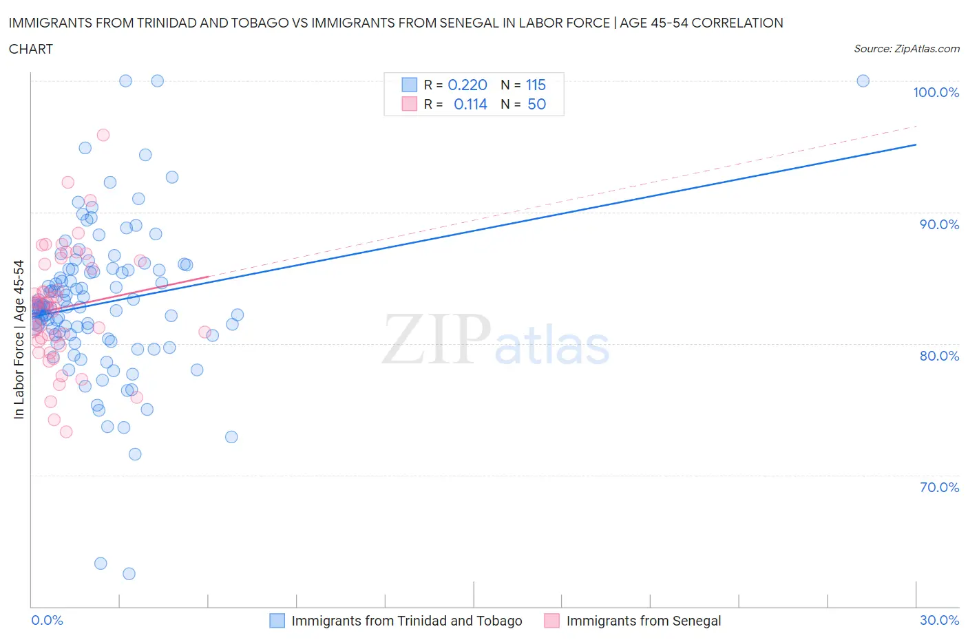Immigrants from Trinidad and Tobago vs Immigrants from Senegal In Labor Force | Age 45-54