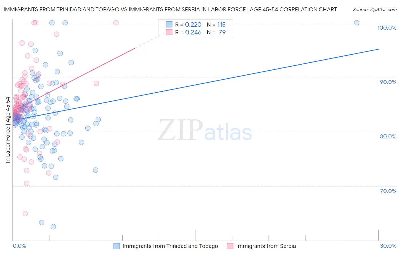 Immigrants from Trinidad and Tobago vs Immigrants from Serbia In Labor Force | Age 45-54