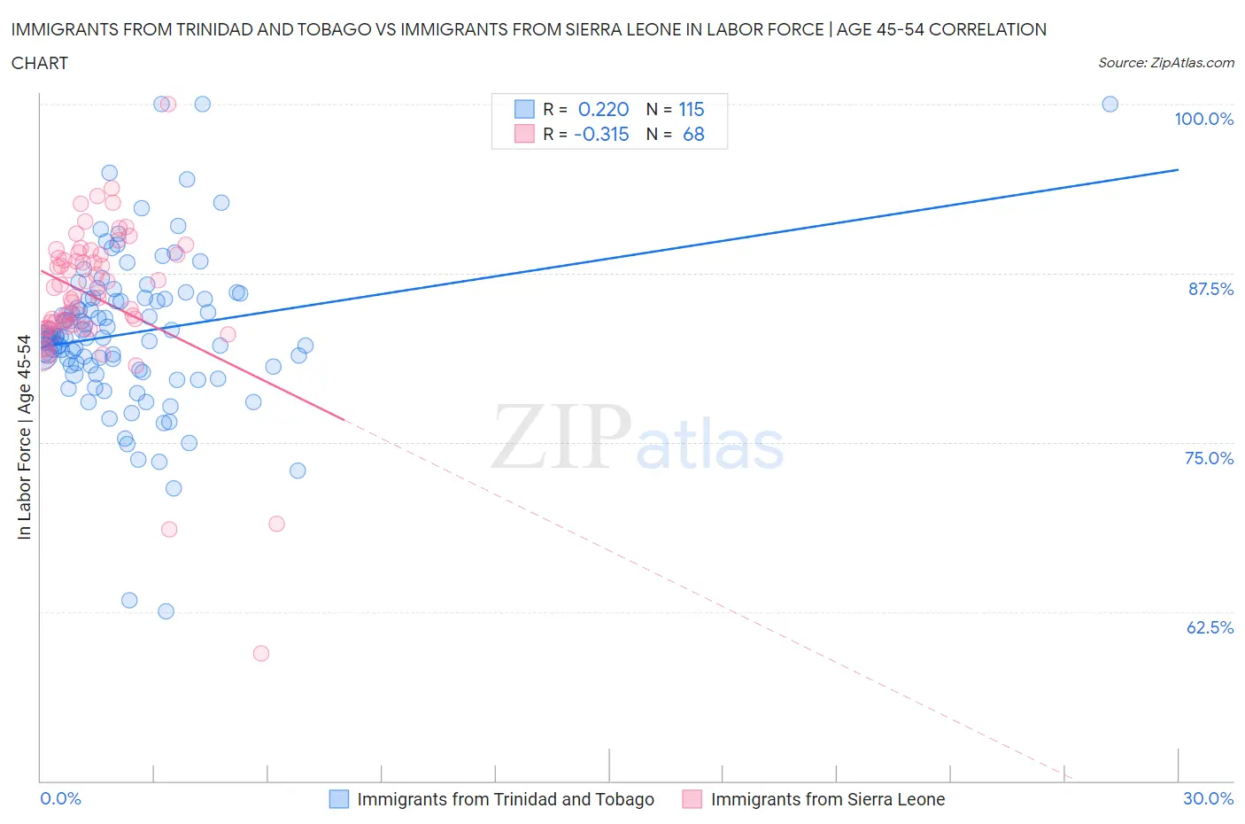 Immigrants from Trinidad and Tobago vs Immigrants from Sierra Leone In Labor Force | Age 45-54